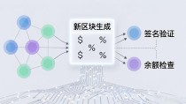 区块链到底怎么跑?看懂这4步就够了